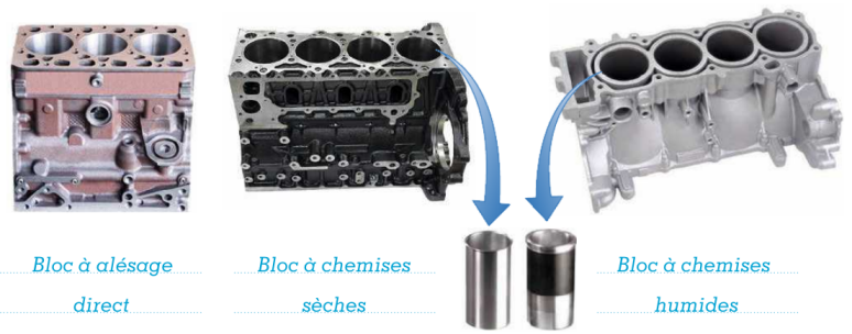 Différents types de blocs cylindres Motorisation